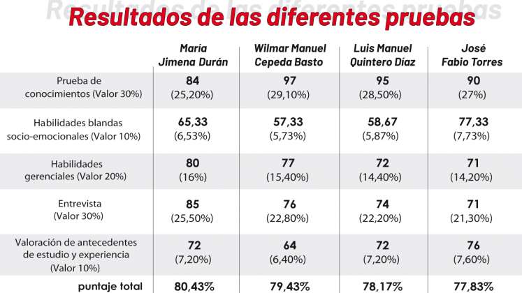 Resultados de las pruebas. / Gráfico: La Opinión