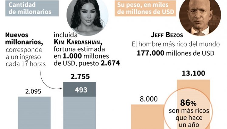 Forbes actualizó lista de fortunas. / Foto: AFP