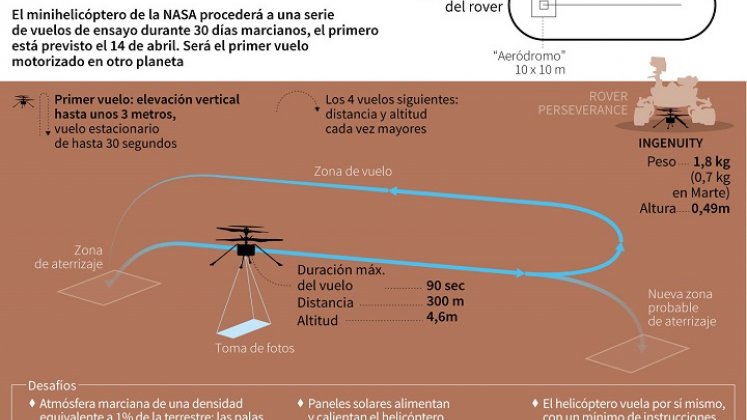 Descripción gráfica del recorrido en Marte. / Foto: AFP 