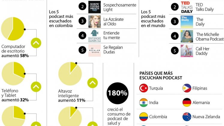 Al cierre de 2020 Spotify registró 320 millones de suscriptores. 