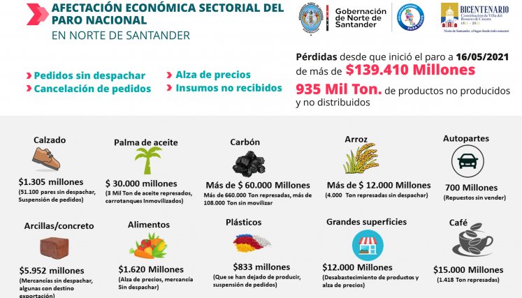 Afectación económica por paros en Norte de Santander.
