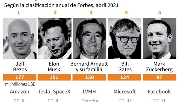 Vea las cinco fortunas más grandes del planeta. / Foto: AFP