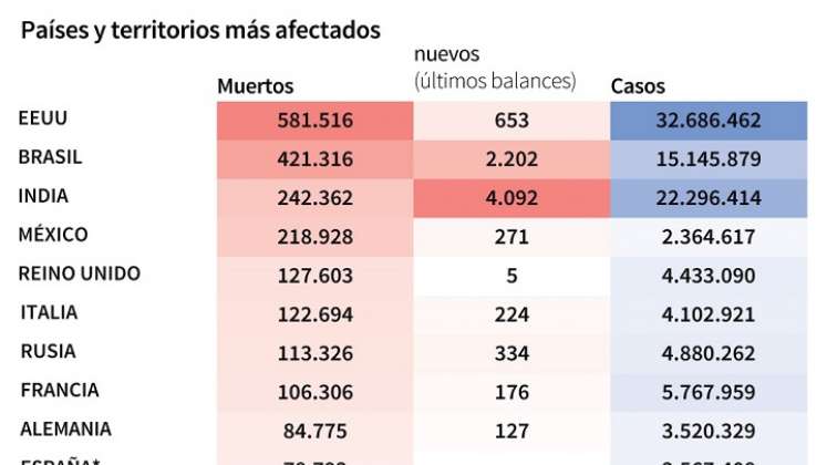 Cifra de muertos por países. / Foto: AFP