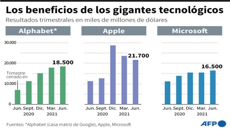 Ganancias en tecnología