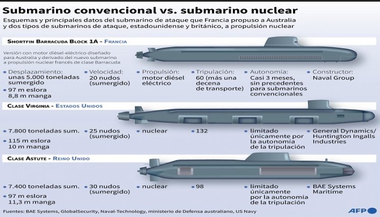 Características de los submarinos.