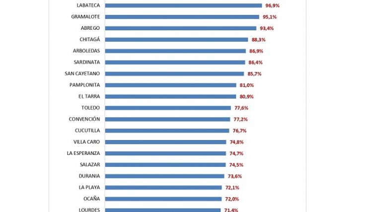 Avance de la presencialidad por municipios. / Foto: Cortesía/ La Opinión 