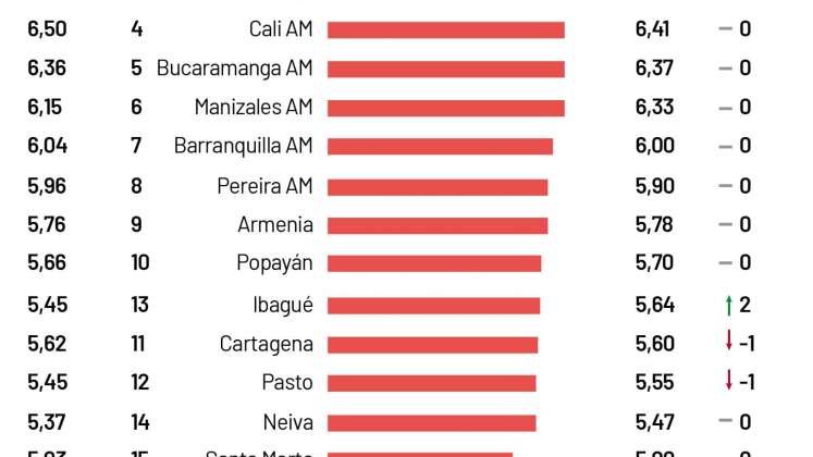 Cúcuta sigue a medias en competitividad