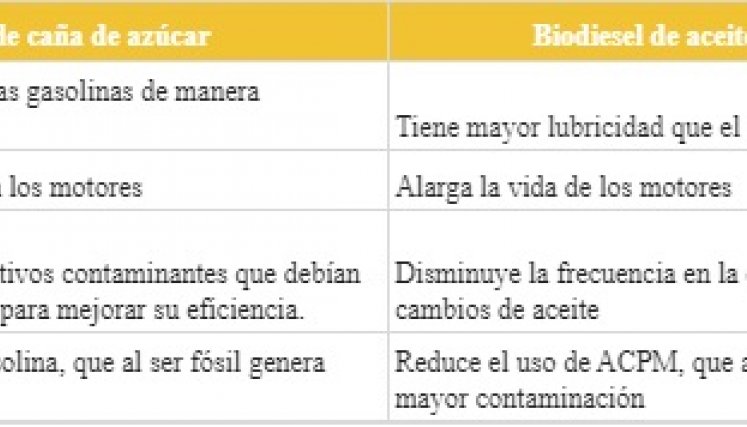 Ventajas de biocombustibles