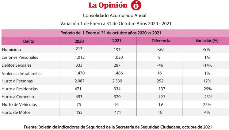 Delitos en Cúcuta