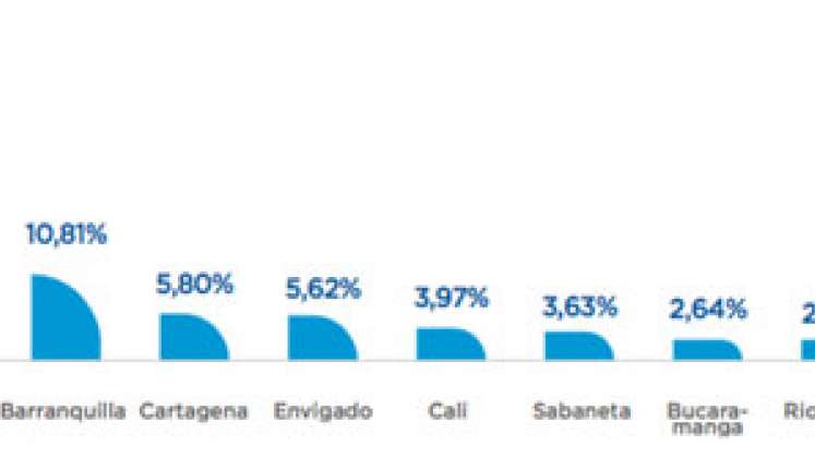 Top 10 de la oferta de viviendas nuevas, usadas y en arriendo en el país. Fuente: Ciencuadras.com