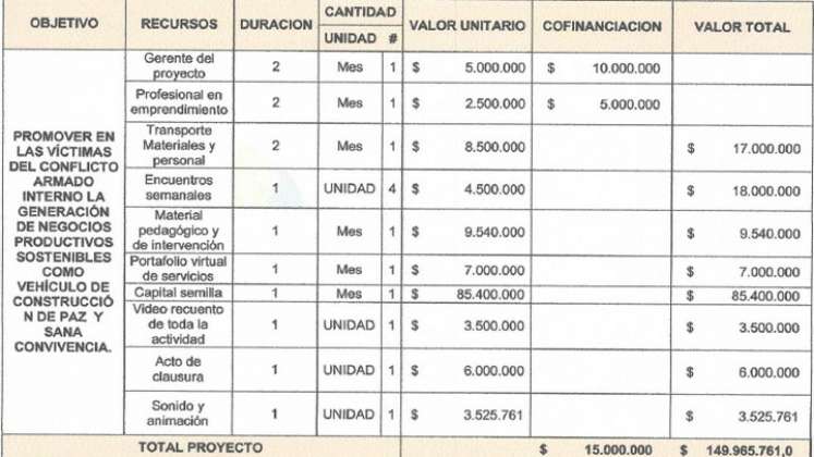 El cuadro especifica los recursos destinados para el proyecto de víctimas. Foto: Cortesía/La Opinión.