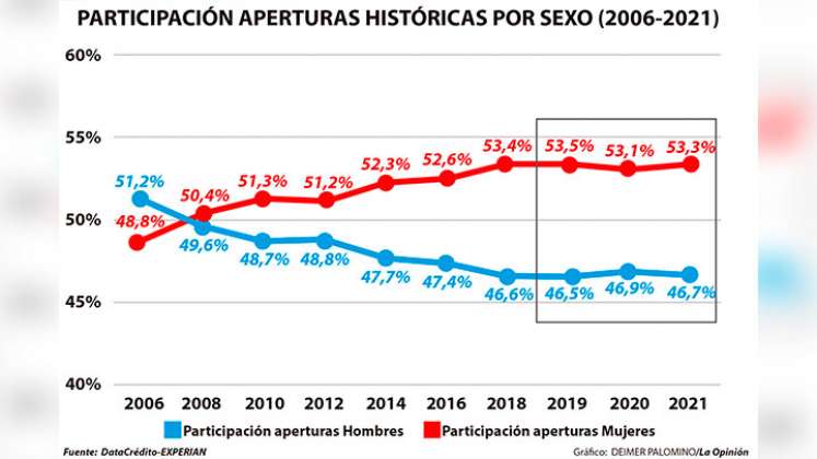 Con la llegada de la pandemia, la actividad crediticia femenina tuvo una leve caída al 53,1%, aunque se recuperó y llegó al 53,3%. / Gráfico: La Opinión