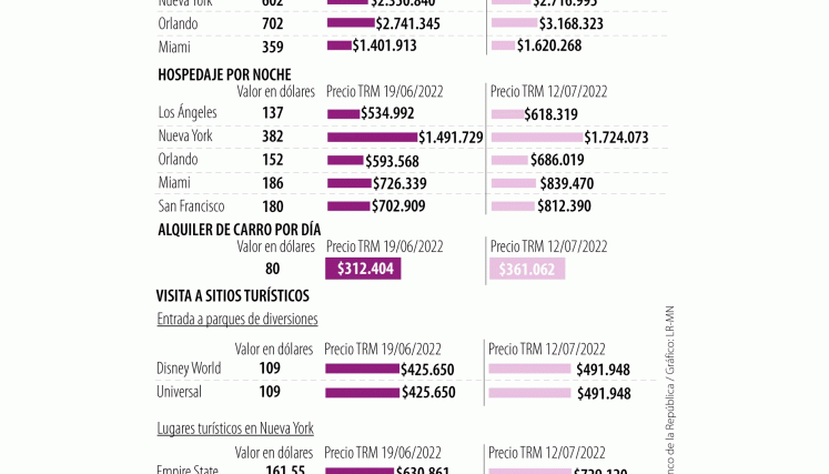 Viajar a Estados Unidos