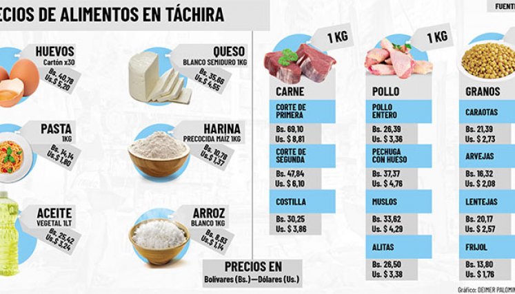 Precio de alimentos en la frontera.