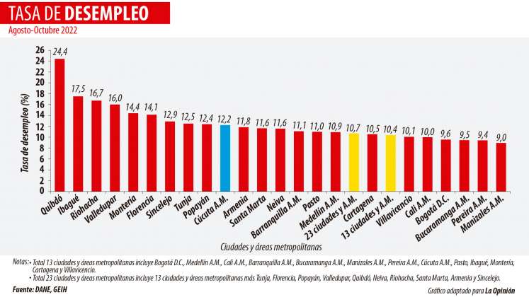 Tasa de desempleo