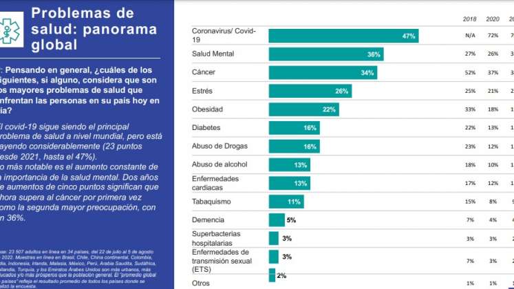 Salud global. / Gráfico: Cortesía 