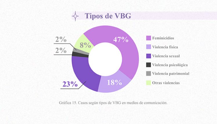 /Cortesía. Tipos de VBG