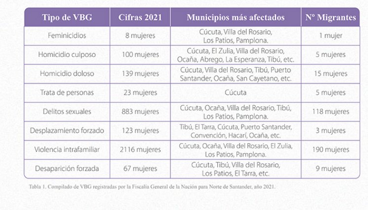 /Cortesía. Tipos de VBG