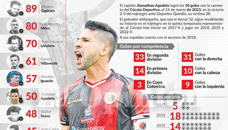 Jhonathan Agudelo, goleador del Cúcuta Deportivo. 