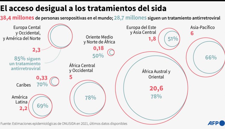 Gráfico sida. / Foto: AFP