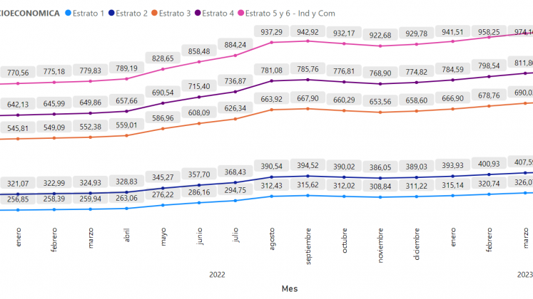 Evolución de las tarifas de energía