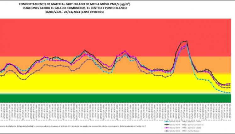 Contaminación del aire en cúcuta