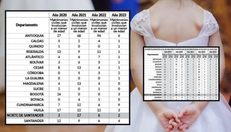 Cifras de matrimonios infantiles y uniones tempranas en Colombia se acuerdo a la Registraduría Nacional del Estado Civil (RNEC). / Foto: Cortesía.