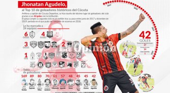 Jhonatan Agudelo, Goleador del Cúcuta Deportivo. 